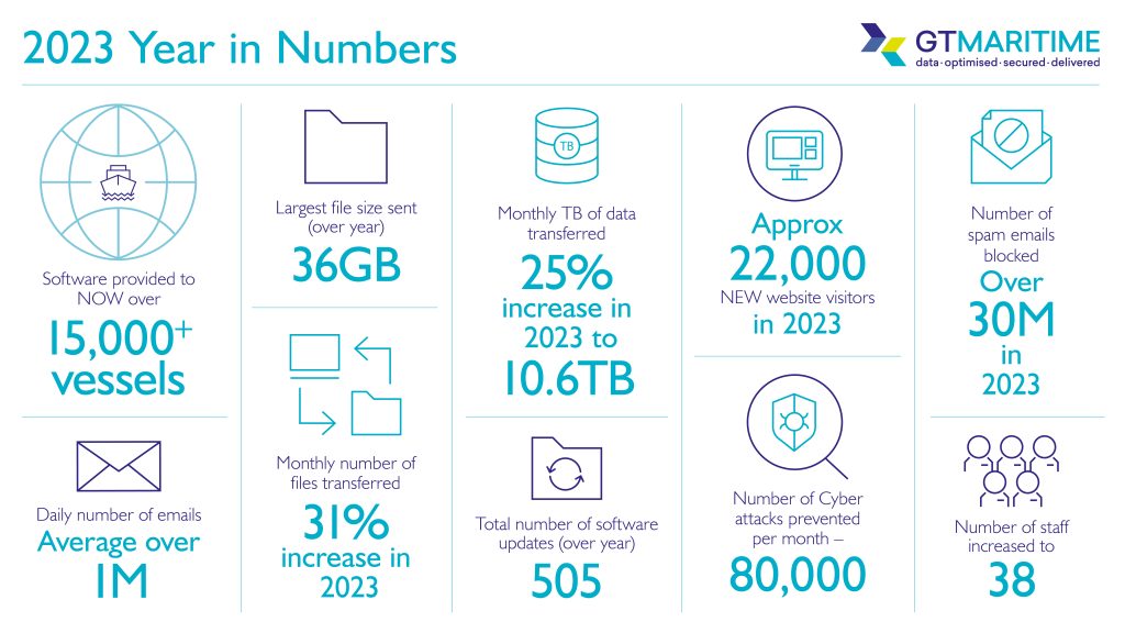 GTMaritime 2023 Numbers